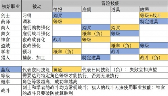 以上就是关于八方旅人2前期跑图职业搭配内容一览!